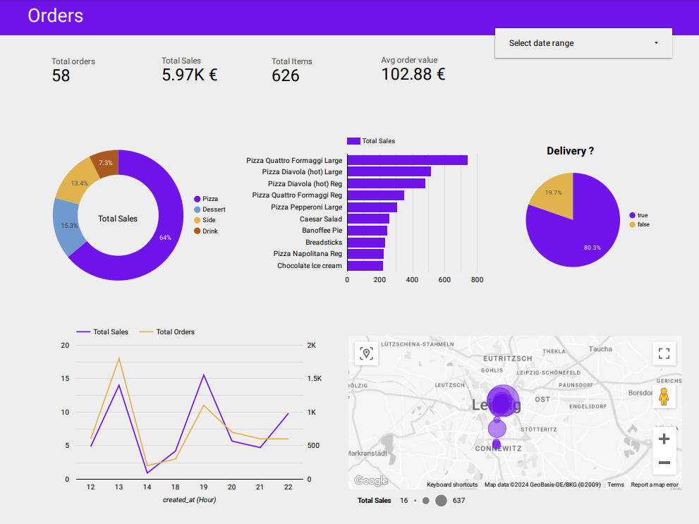 Data Analyst SQL Project Dashboard