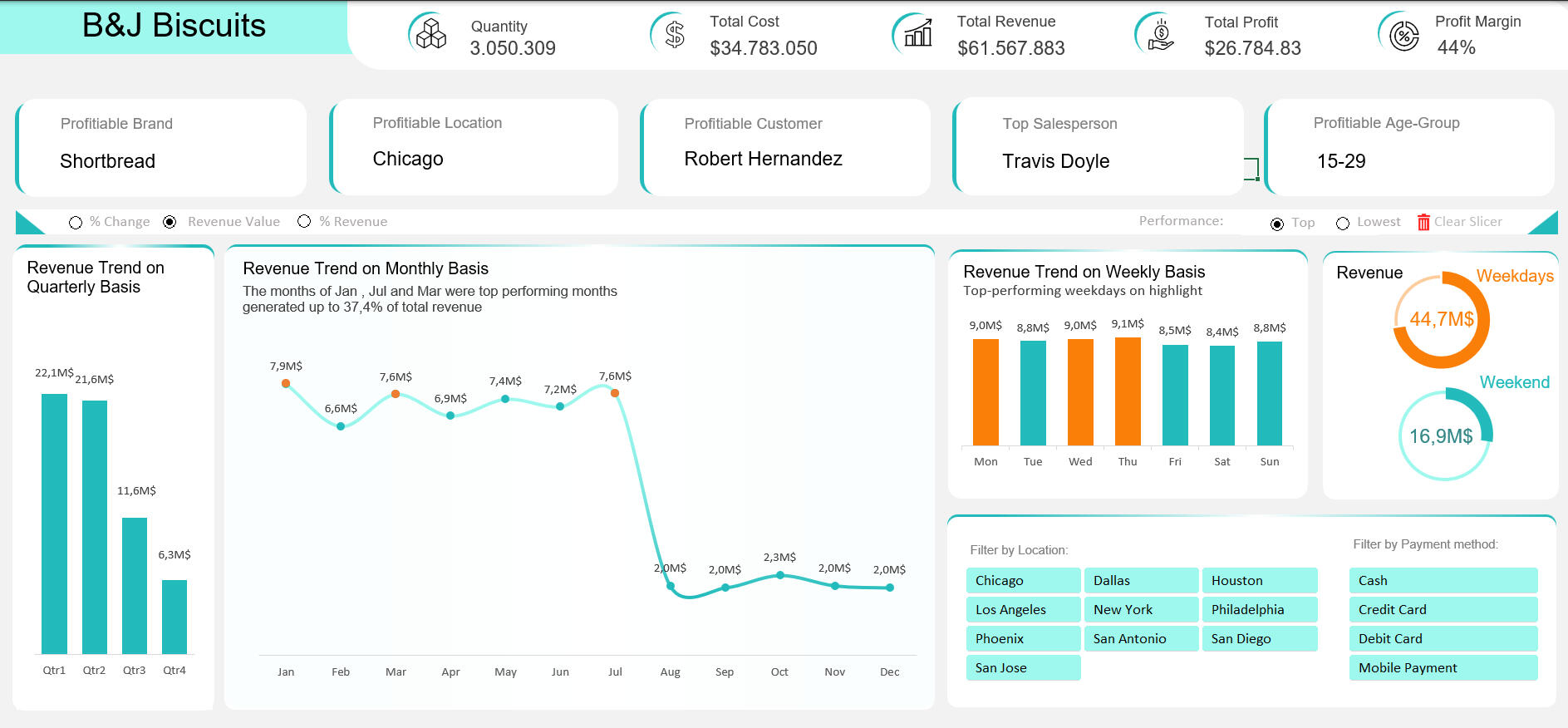 Excel Revenue Analysis Dashboard