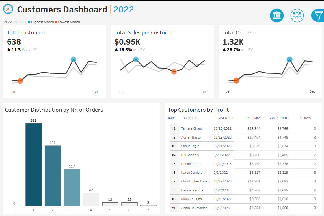 Tableau Sales Performance Visualization