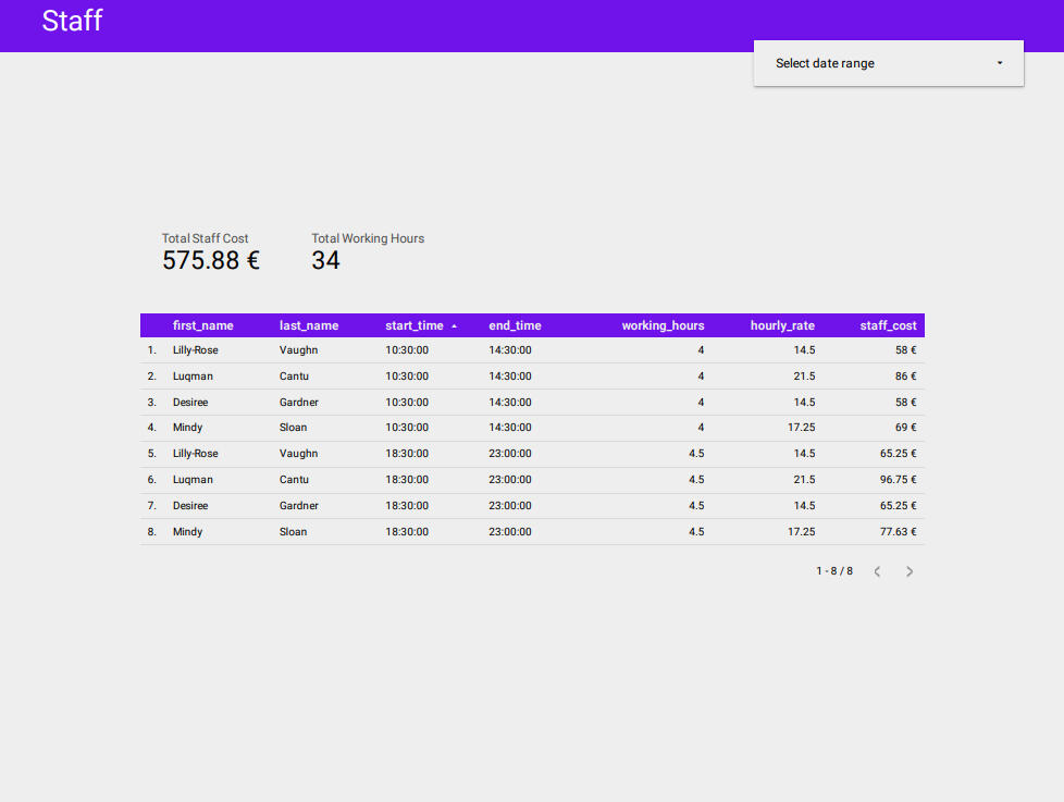 Data Analyst SQL Project Dashboard