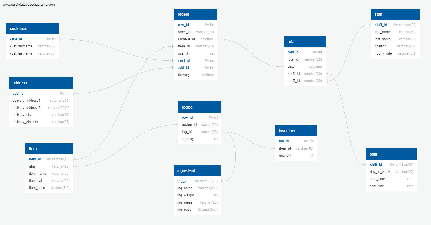 Data Analyst SQL Project Dashboard